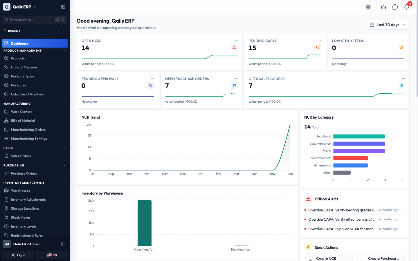 The full dashboard: greeting, key numbers, charts, alerts, and quick actions